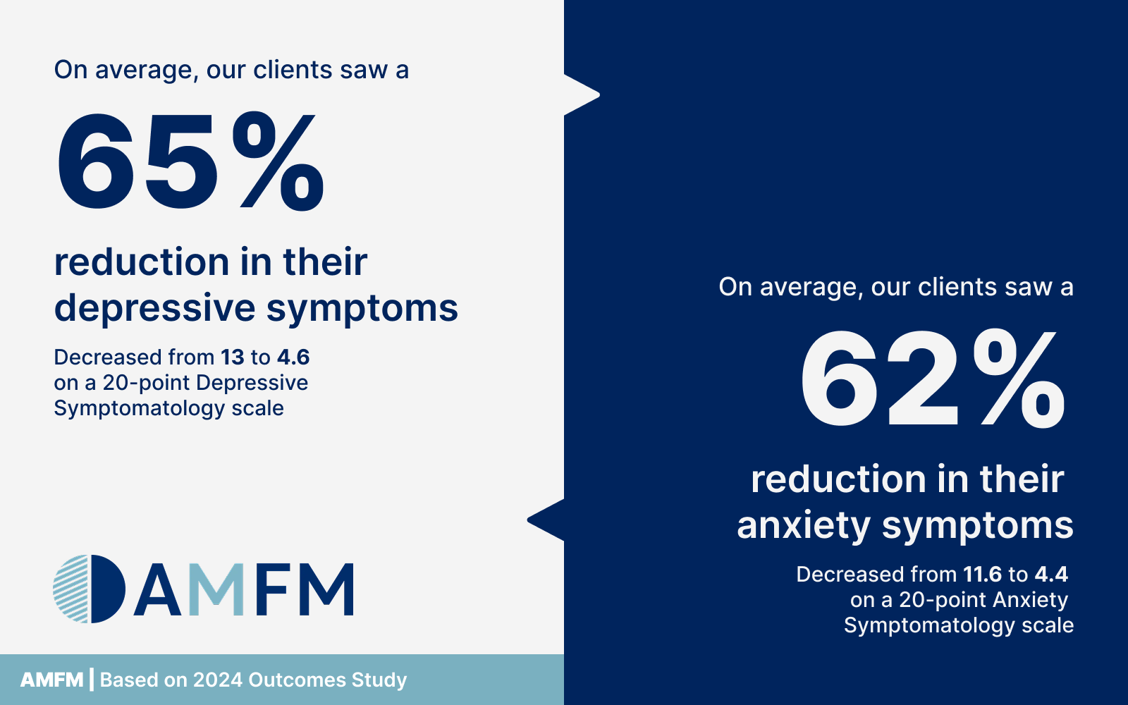 Outcome study of AMFM